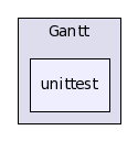 src/Gantt/unittest/