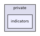 indicators