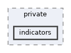 indicators