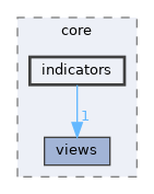 indicators