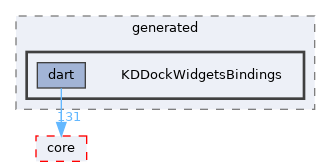 KDDockWidgetsBindings